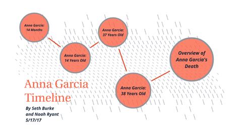 The Timeline of Anna Garcia by Miel palen on Prezi